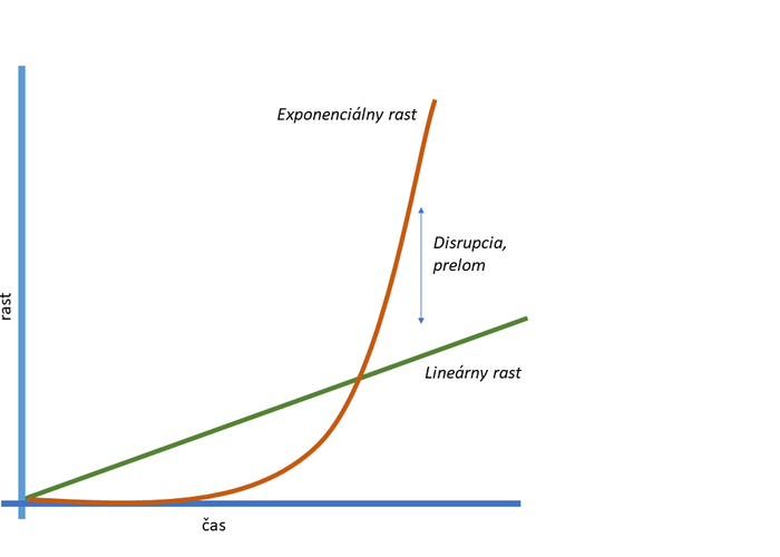 Linearny vs exponencialny rast
