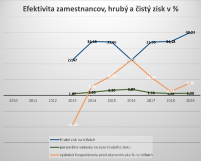 Efektivita zamestnancov, hrubý a čistý zisk v %