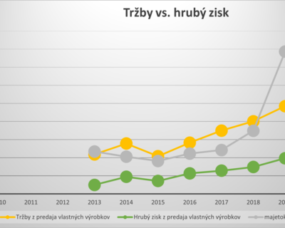 Tržby vs. hrubý zisk
