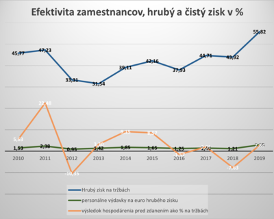Efektivita zamestnancov, hrubý a čistý zisk v %