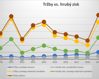 Tržby vs. hrubý zisk